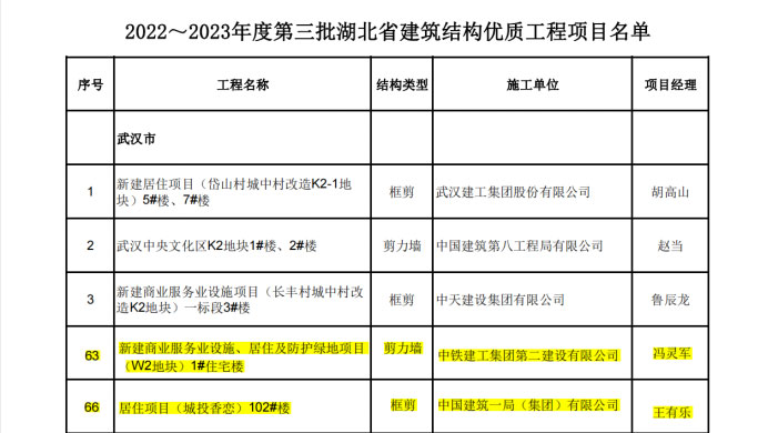 喜報丨大橋集團(tuán)武漢印、光谷香戀項目榮獲湖北省“建筑結(jié)構(gòu)優(yōu)質(zhì)工程”獎38.jpg